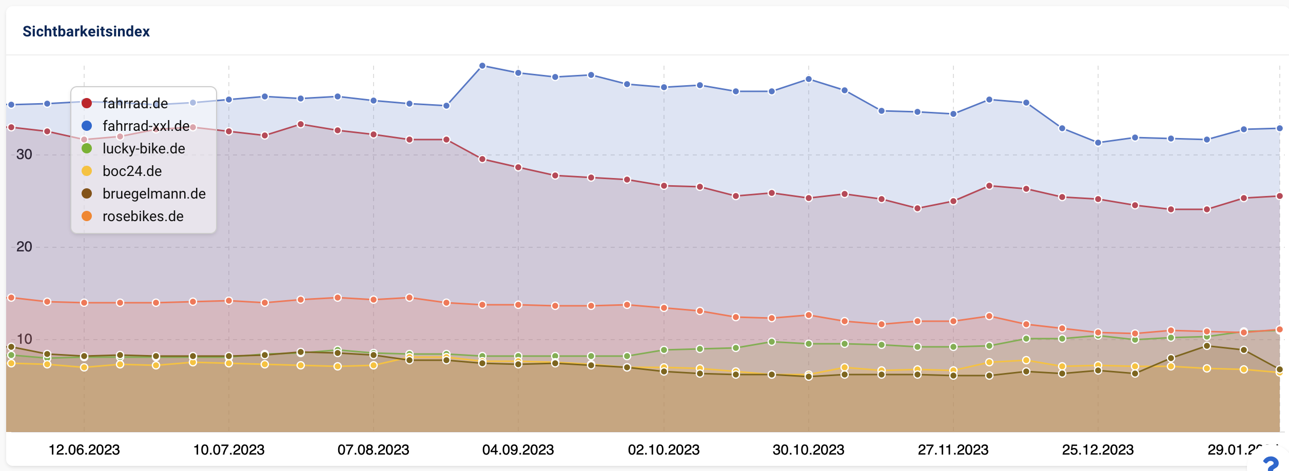 Sichtbarkeit der Fharradbranche im Google-Index