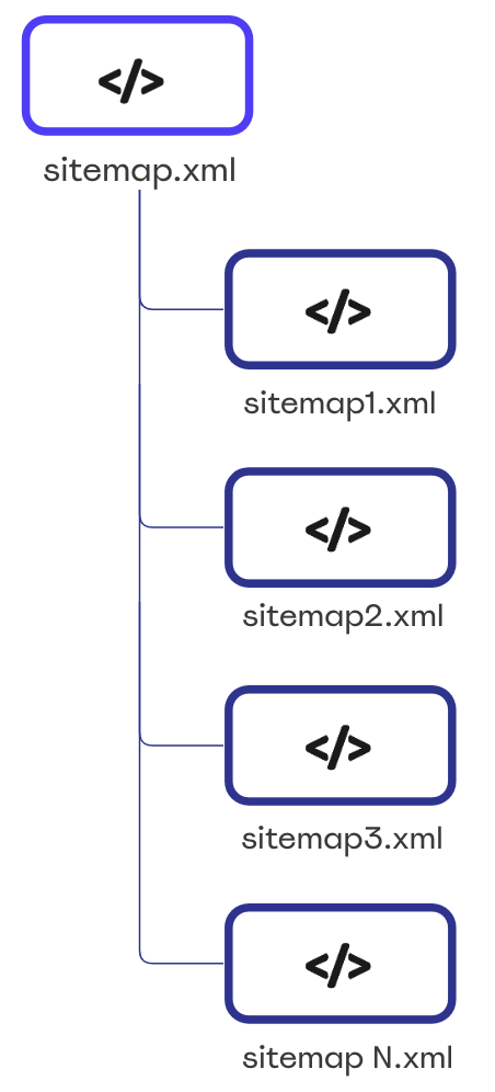 Struktur einer Index-Sitemap-Datei