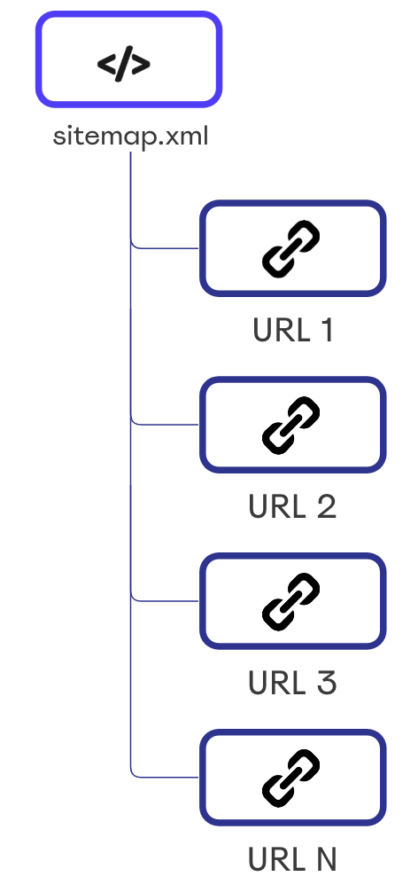 Struktur einer XML-Sitemap-Datei