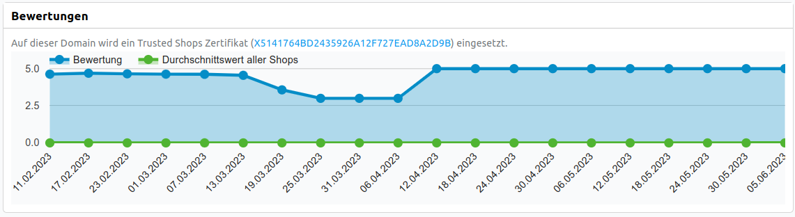 Verlauf der Bewertungen eines Trusted Shops-Zertifiaktes